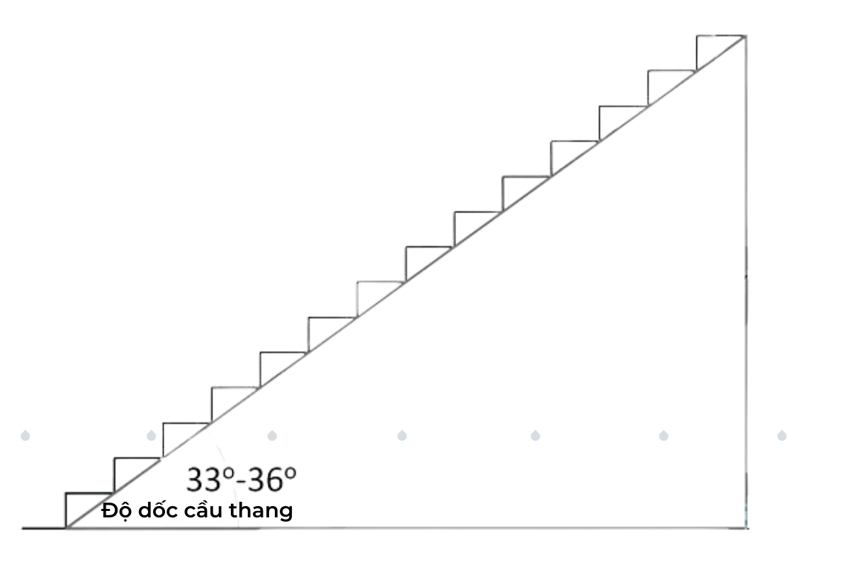 Thông thường độ dốc cầu thang từ 33 – 36 độ là hợp lý